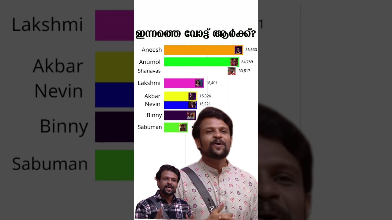 bigg boss malayalam season 7 voting result today | Bigg boss malayalam season 7 | Asianet jiohotstar