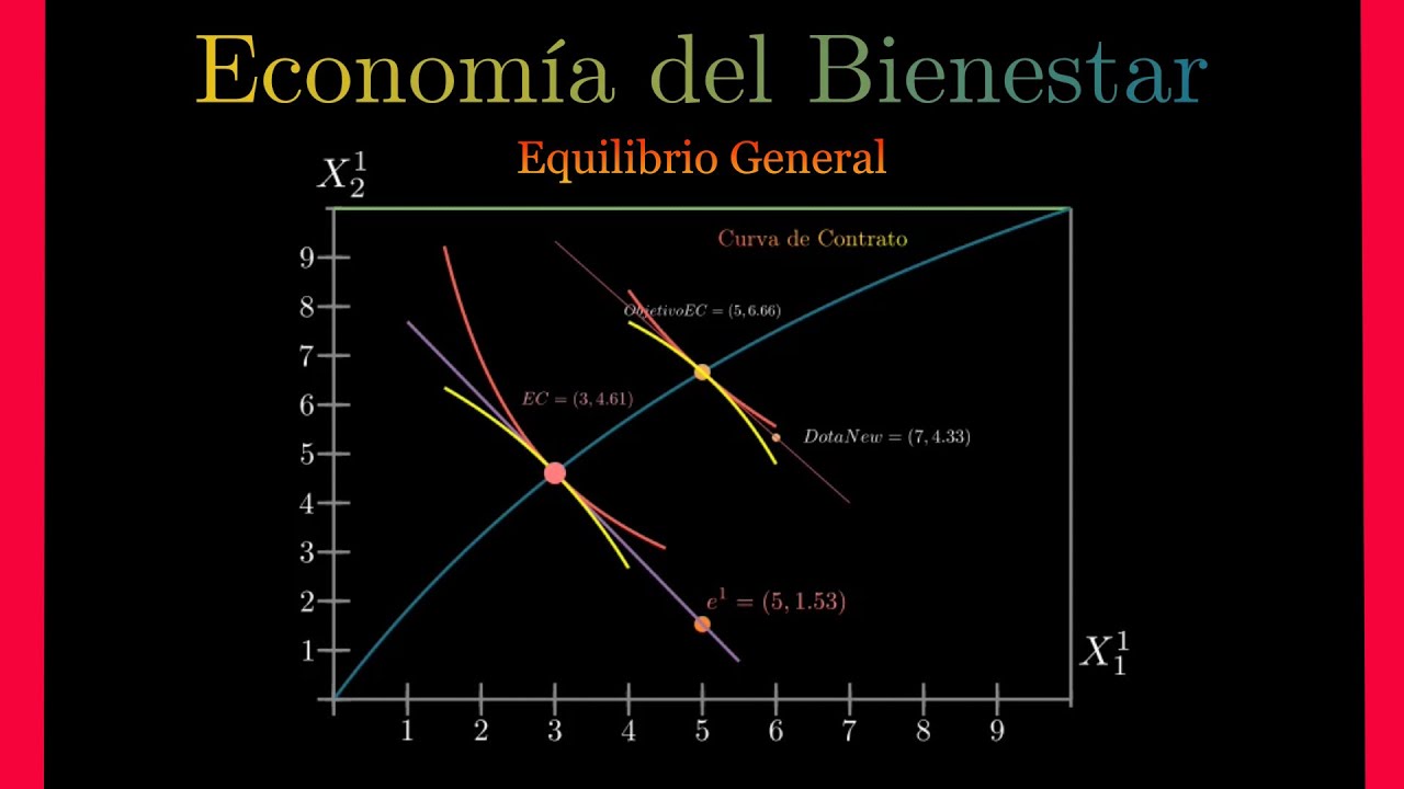 Economía del Bienestar y Equilibrio General