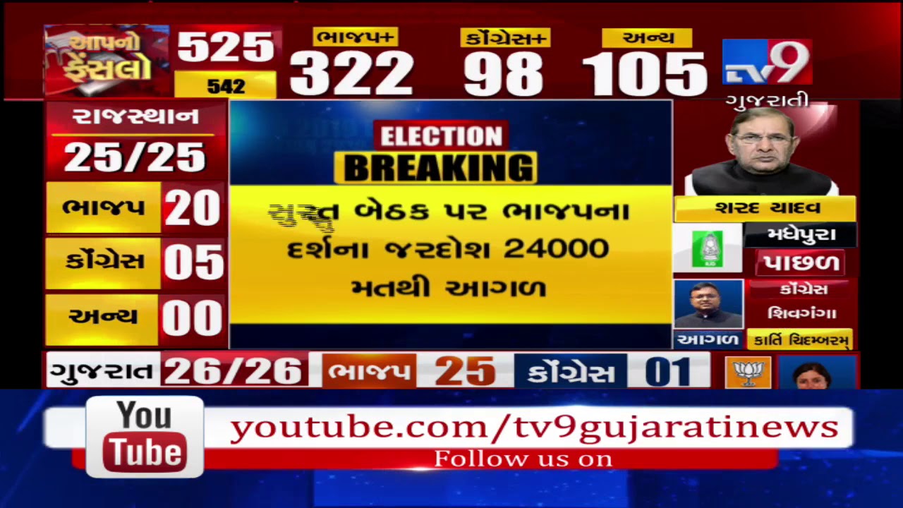 BJP candidate Mansukh Vasava leading with margin of 30,000 votes on Bharuch seat- Tv9