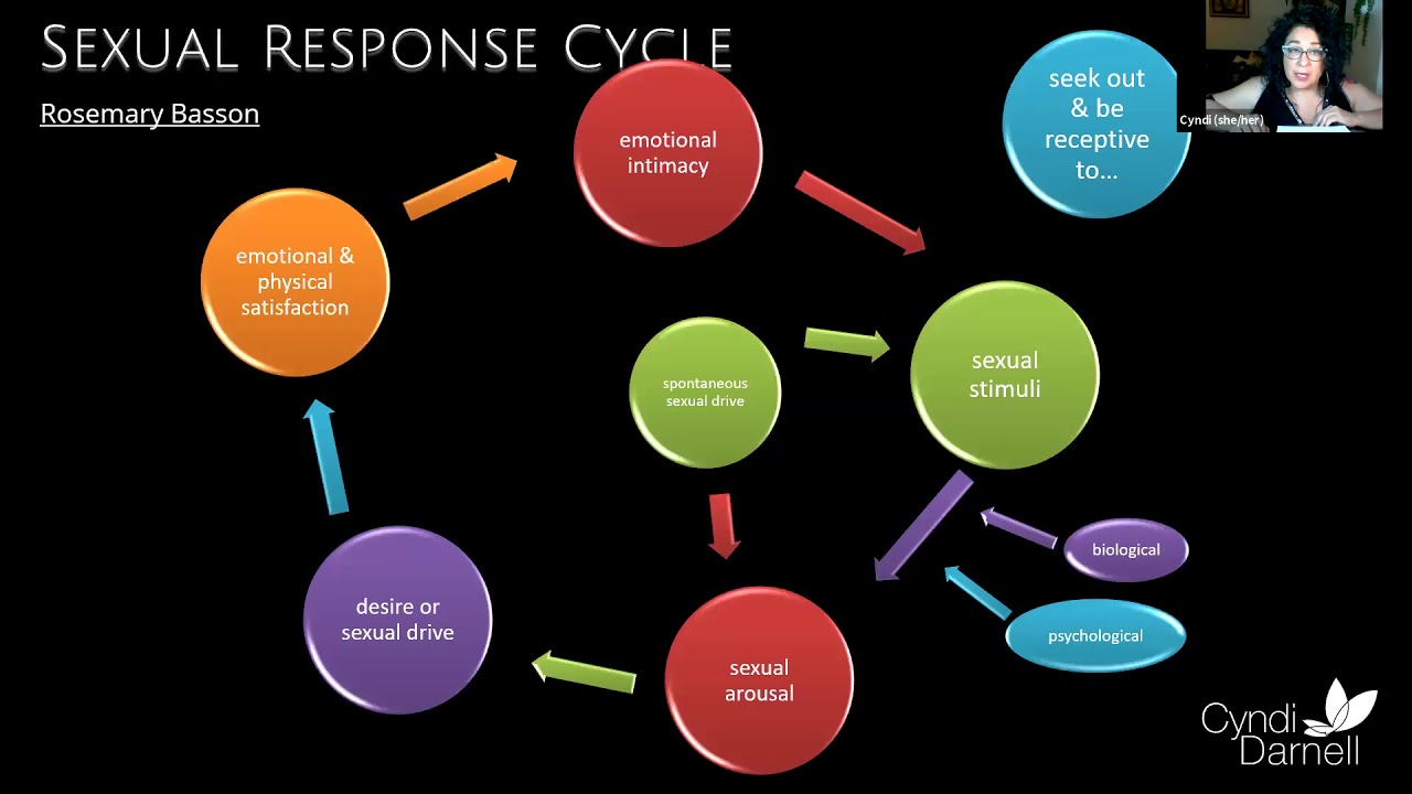 Desire - What's Missing from our Practice? - Cyndi Darnell