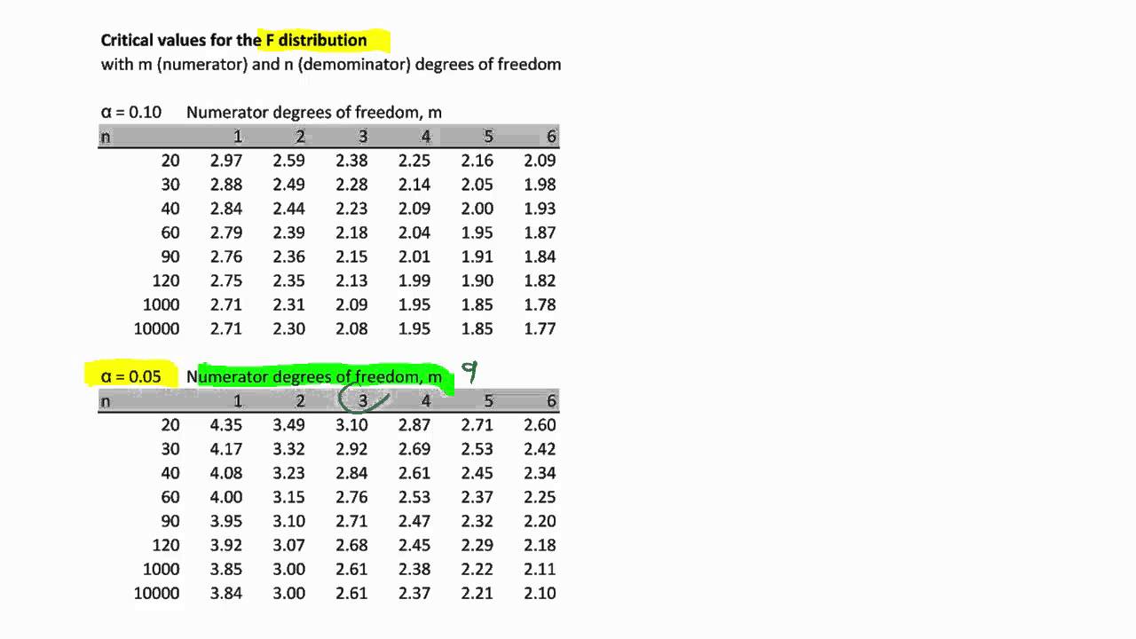 F-test for linear restrictions in regression model