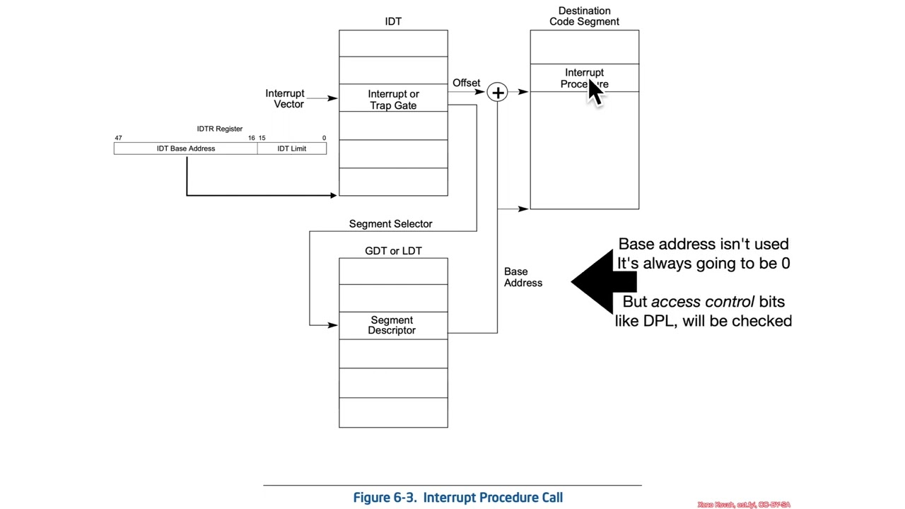 Interrupts - Interrupt Descriptor Table (IDT)