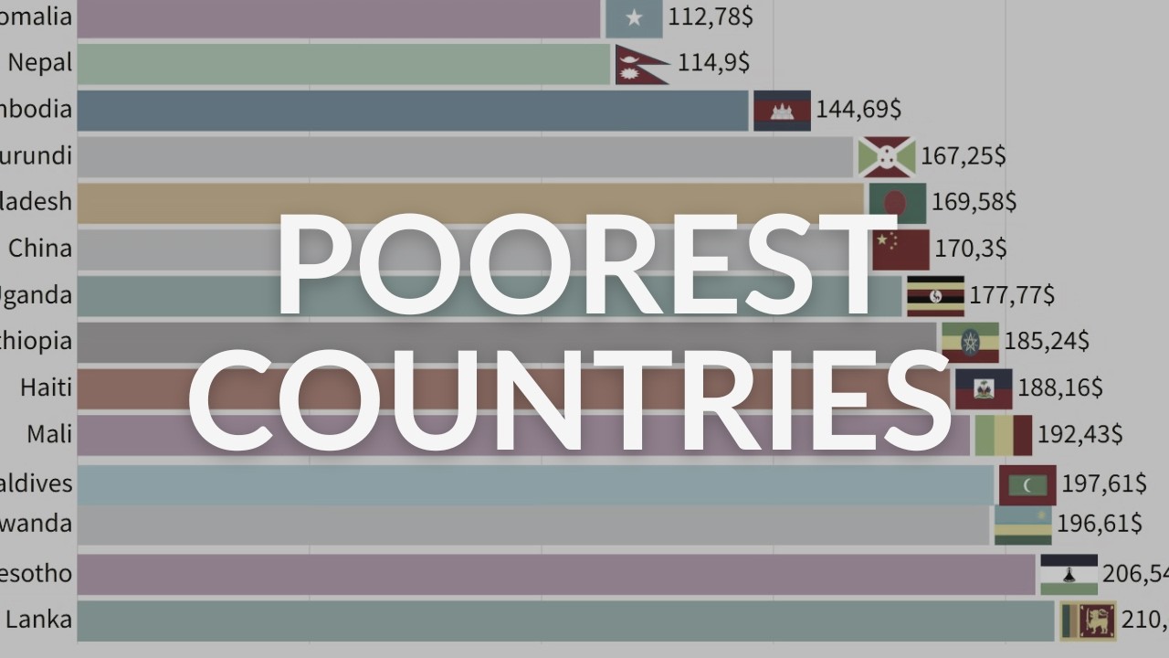 Poorest Countries in the World 1960 - 2026 | GDP Per Capita Ranking
