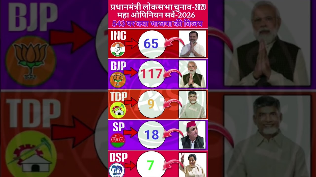 Lok Sabha Election 2029: Maha Opinion Poll 2026 | Who will win 543 Seats? | Anshikagkstudy1  🚨🔥😱