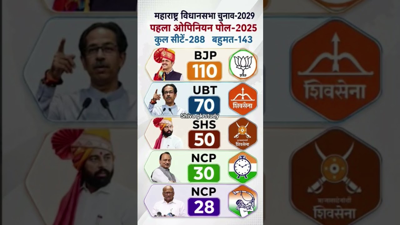 🔥महाराष्ट्र विधानसभा चुनाव 2029ताज़ा खबर opinion poll कौन बनेगा pm? #loksabha#narendramodi#bjp💯