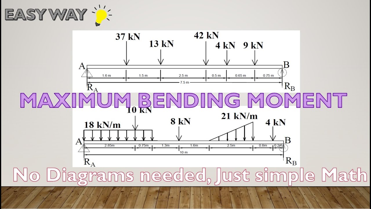 Maximum bending moment in a beam: Easy steps