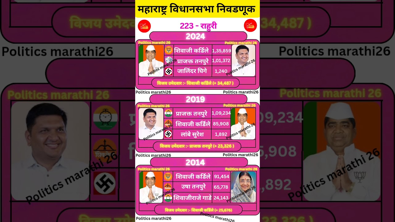 Rahuri vidhansabha election history result #politicsmarathi26 #bjp #ncp #rahuri #shivsena