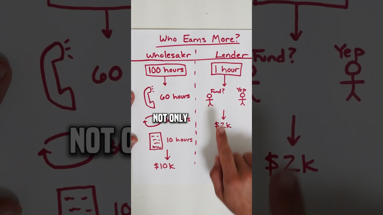 Which One Earns More? 🤔 #investingredflags #realestate #lendingtips #wholesaling #shorts