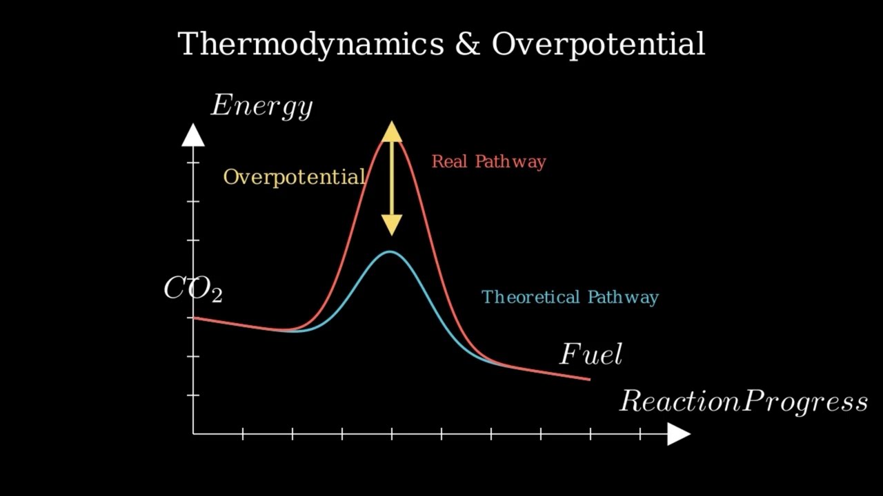 Electrochemical CO2 Reduction (CO2RR) Theory Explained | Beginner's Guide Part 1
