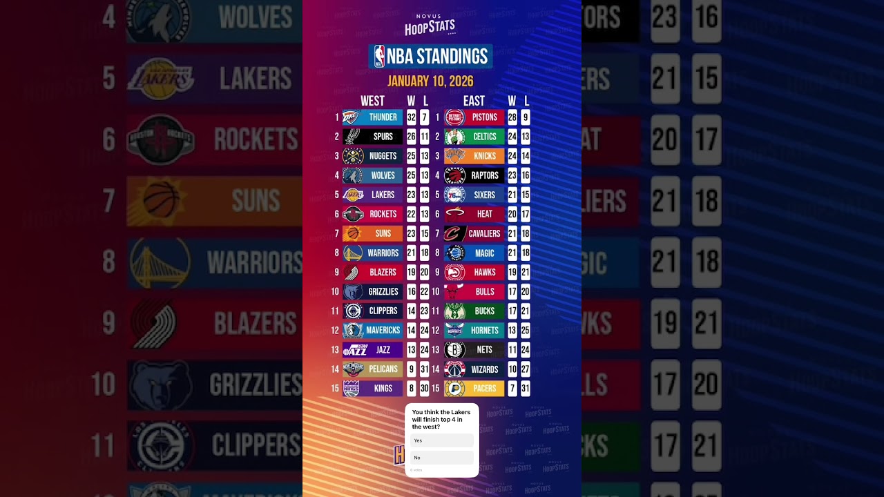 NBA Daily Standings - January 10, 2026 