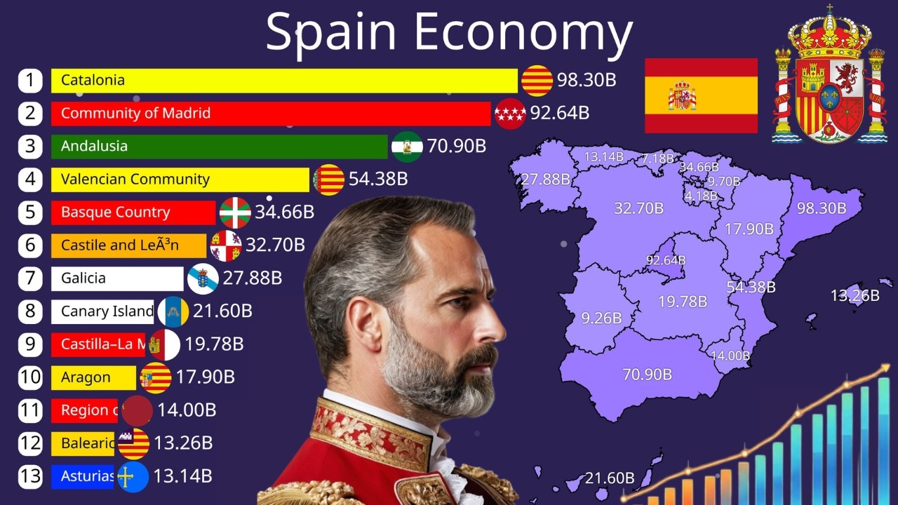 Richest States in Spain by GDP (1950&ndash;2026) | Historical Data Visualization