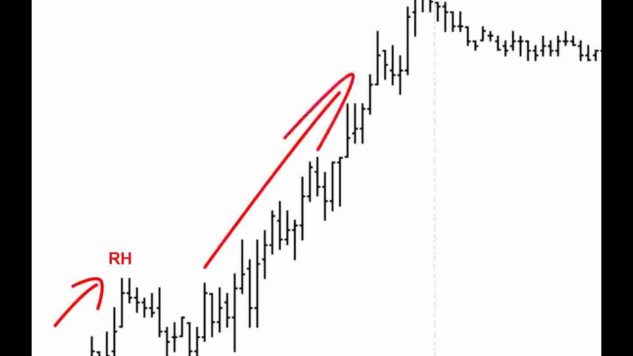 Formacja Haka Rossa - częste błędy z Trading Educators