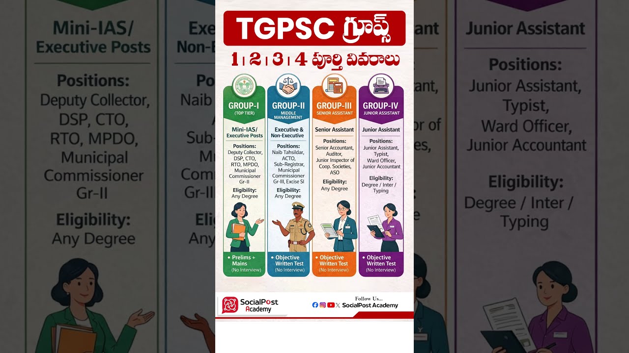TGPSC 2026 Updates Today | TGPSC 2026 Job Types #tgpsc2026 #telanganajobs #ytshorts
