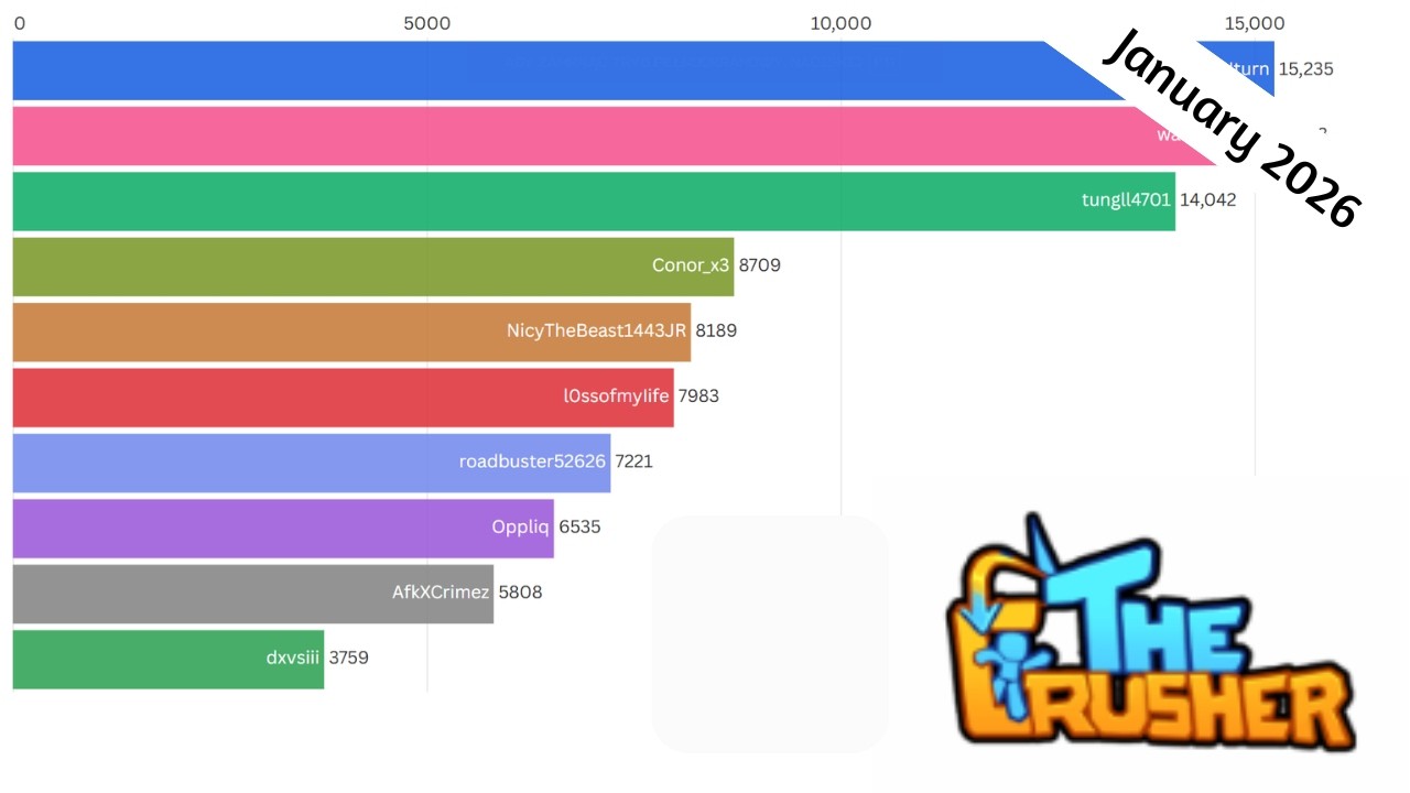 Top 10 Monthly Leaderboard - January 2026 (The Crusher)