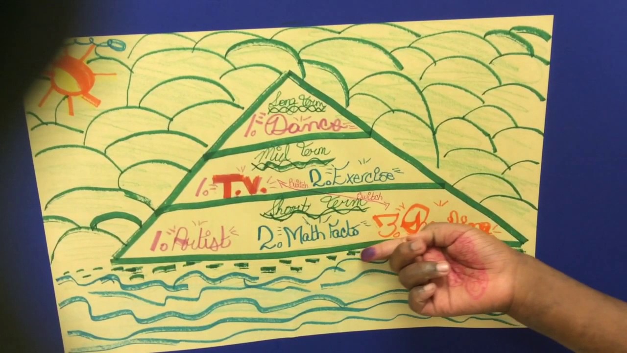 Goals Pyramid