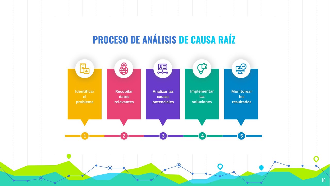 Análisis de causa raíz y relación con los insights