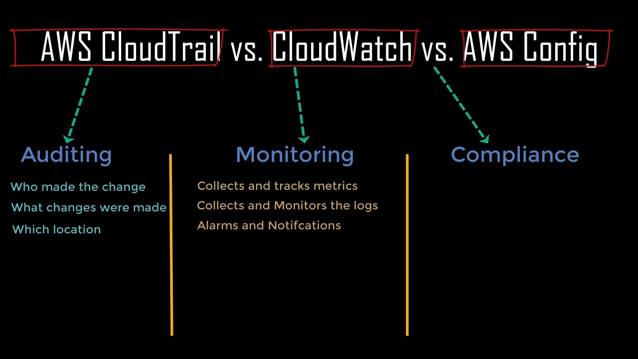 58  Cloud Watch vs Cloud Trail Vs Cloud Config | AWS Certified Cloud Practitioner Essentials | OXWON