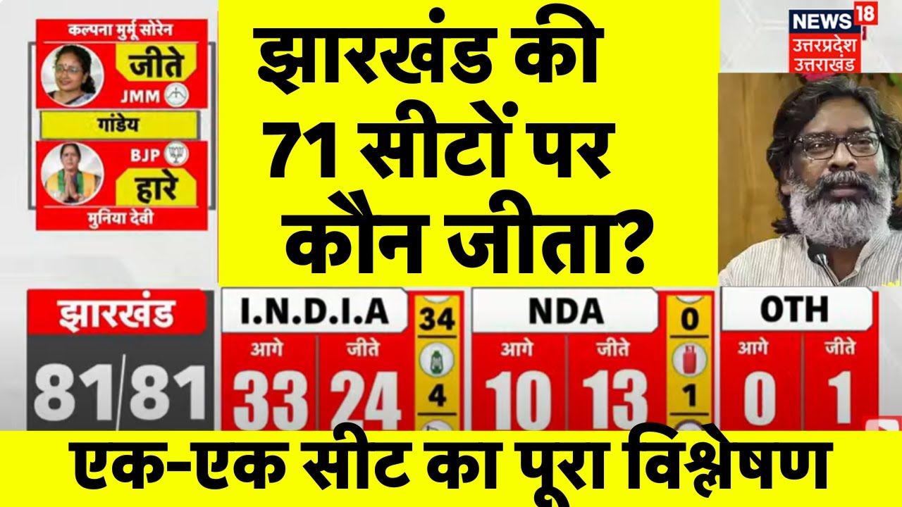 Jharkhand Election Result 2024: झारखंड की 71 सीटों पर कौन जीता? | Hemant | JMM | BJP | Top News