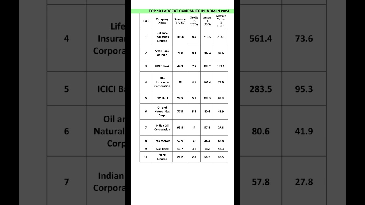 Top 10 Largest Companies in India 2024 | Forbes Global 2000 List | Biggest Indian Companies