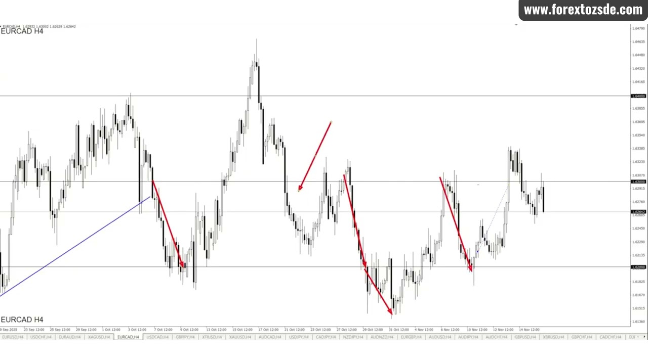 Forex kereskedés: EURCAD zuhanás a célárig 61 pip profit