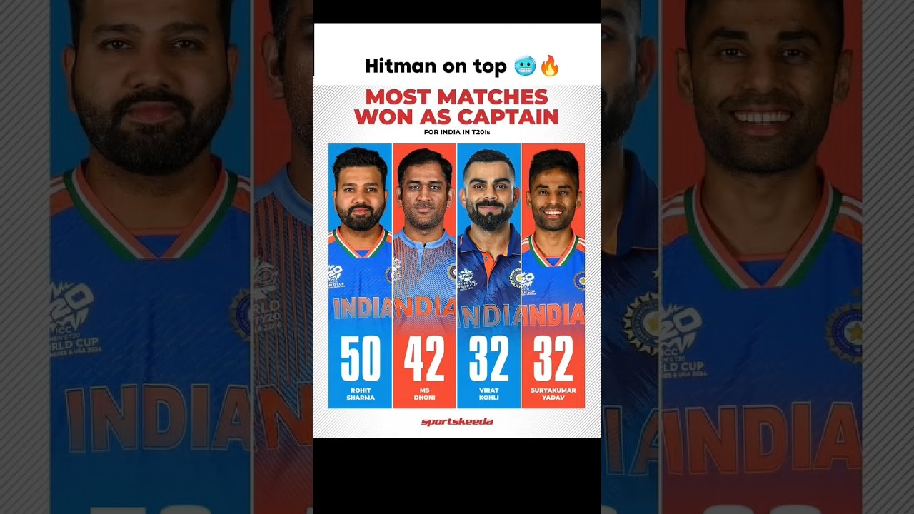 most matches won as a captain  for inndia in t20is