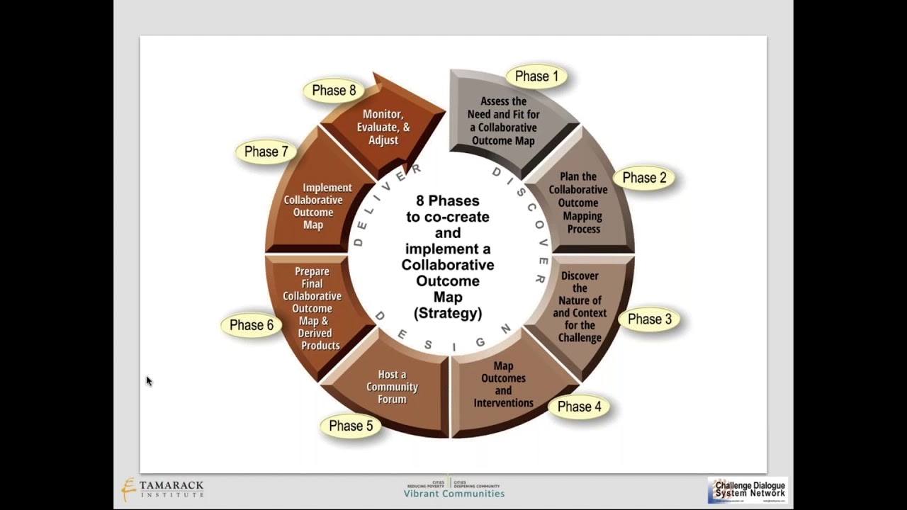 Innovative Tools for Poverty Reduction Practitioners: Whole System Collaborative Outcome Mapping