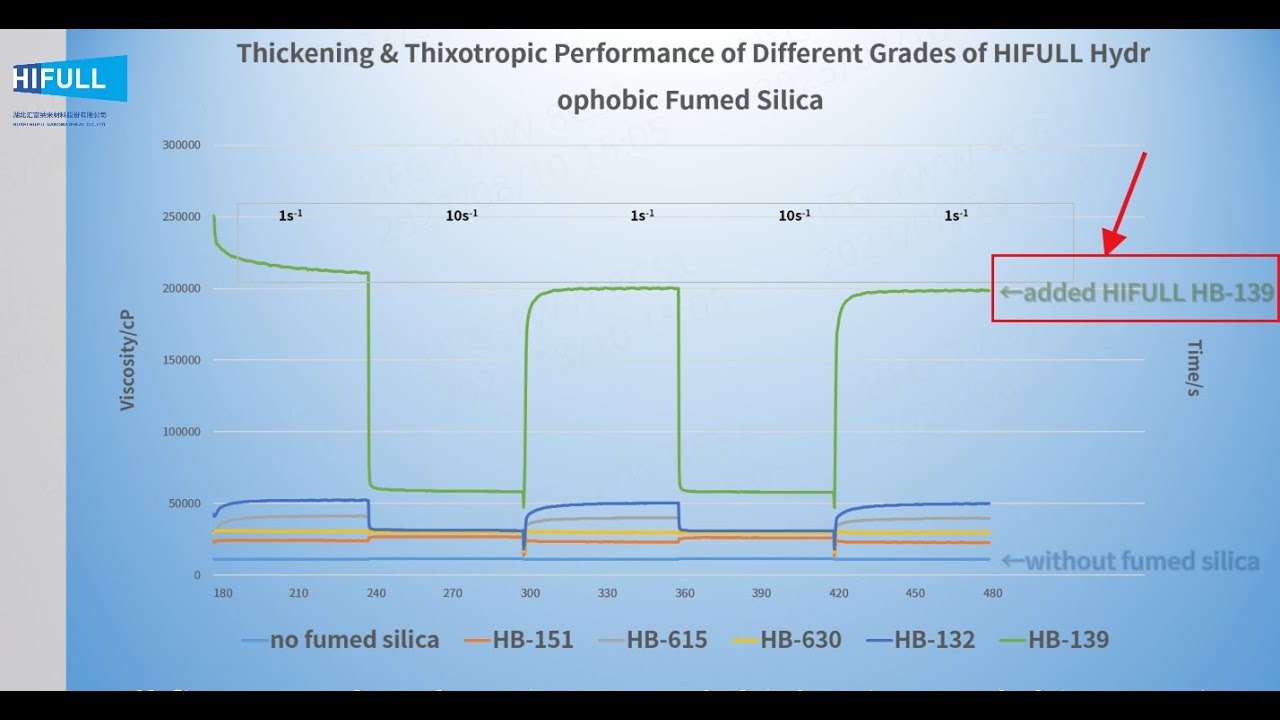 Which hydrophobic fumed silica  has best thickening & thixotropic performance on Epoxy Resins