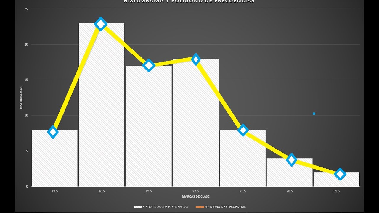 Como hacer un histograma y polígono de frecuencias superpuestos en excel 2013, 2016
