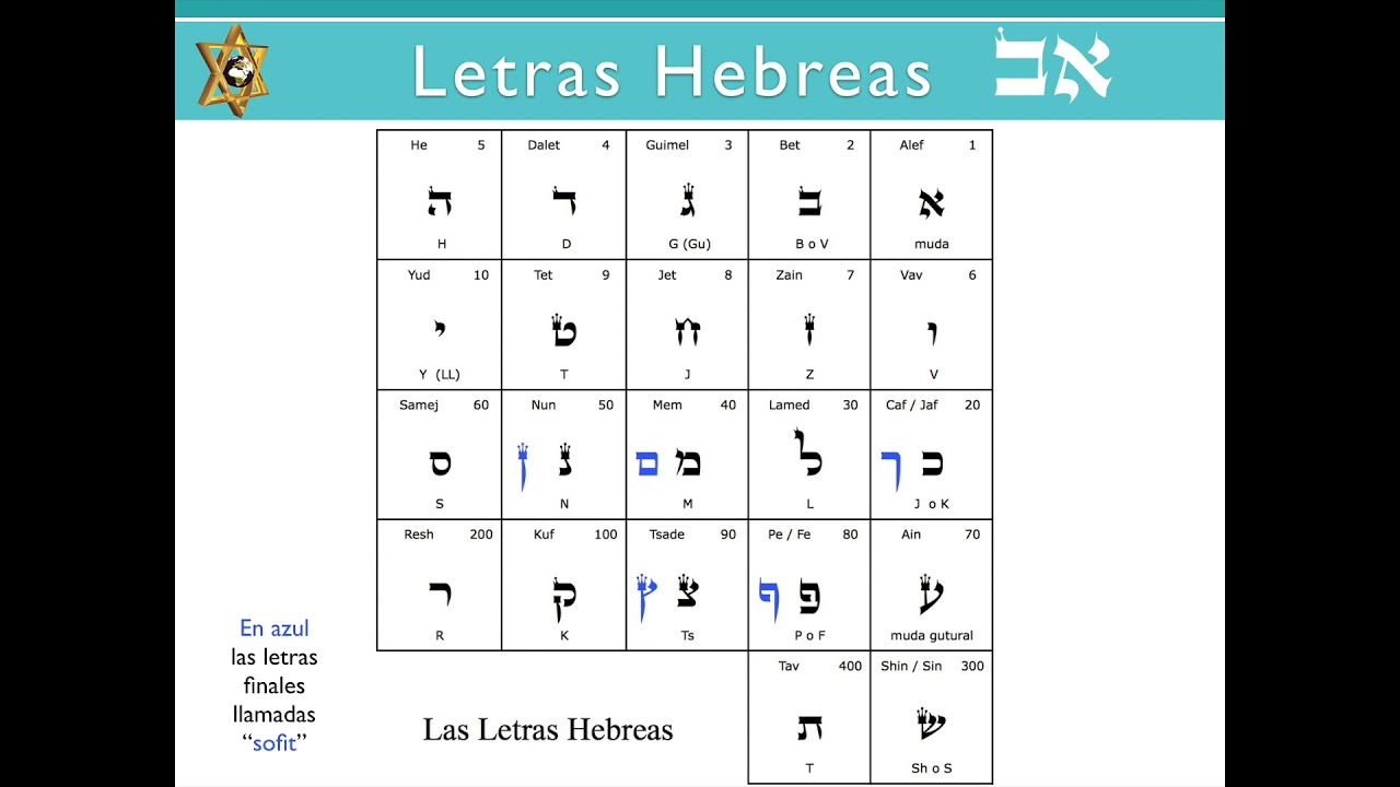 Aprende a LEER en HEBREO en menos de una hora !!