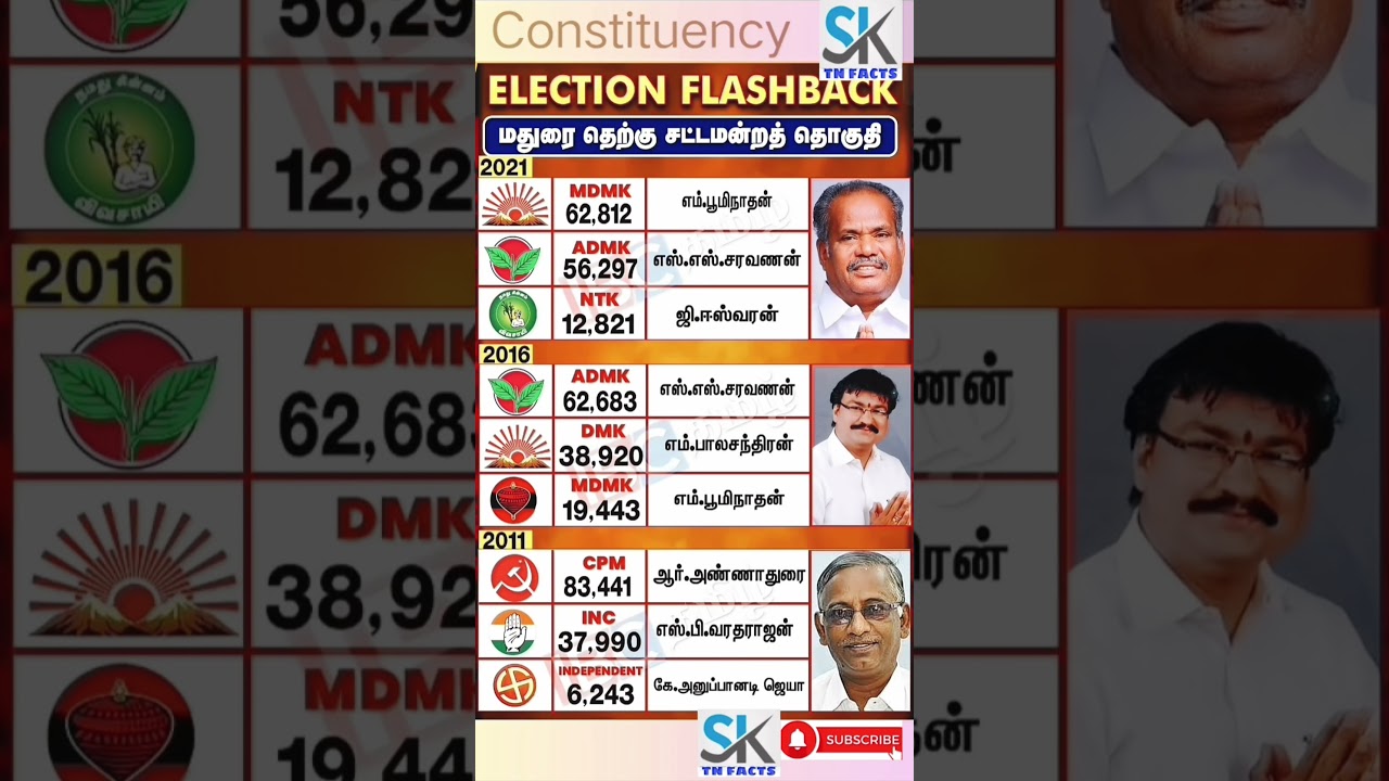 Madurai South Assembly constituency | TN | tnelection results