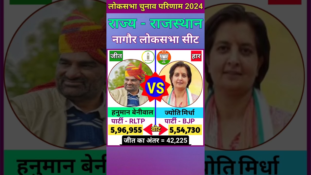 नागौर (राजस्थान) लोकसभा चुनाव 2024 परिणाम ll Nagaur (Rajasthan) Lok Sabha Election Result #shorts