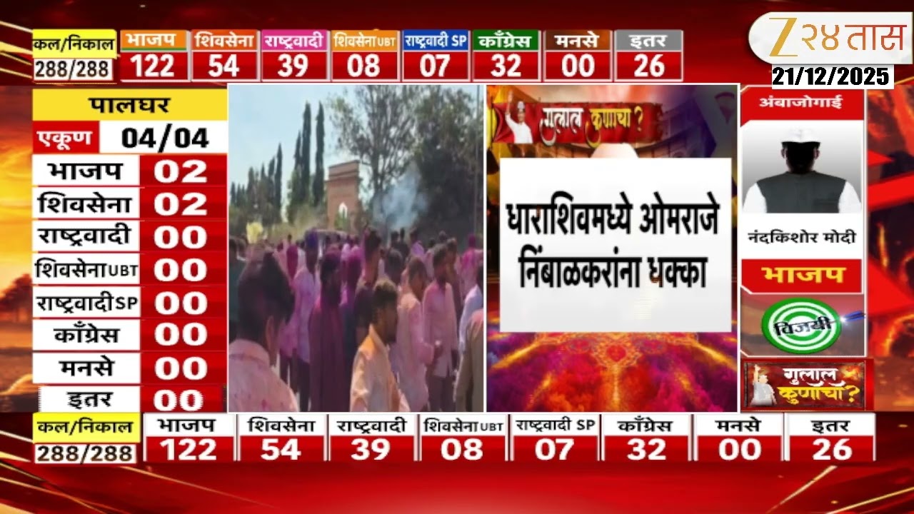 Dharashiv Election Update | धाराशिवमध्ये ओमराजे निंबाळकरांना धक्का,आठही नगरपालिकांवर महायुतीचा झेंडा