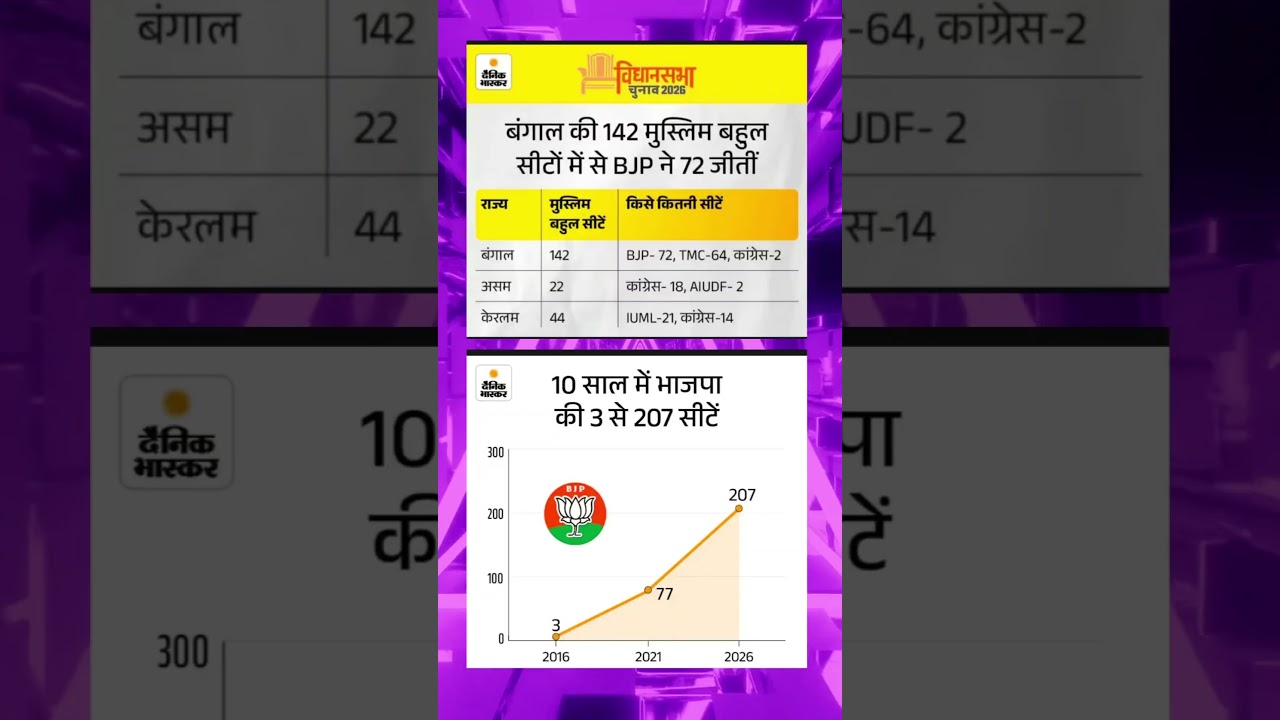 Bangal Assembly elections 2026 | Bangal Assembly 2026 #ytshorts #shortsvideo #Bjp