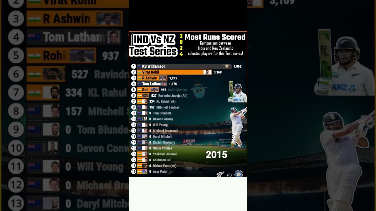 Most runs scored,India vs New Zealand