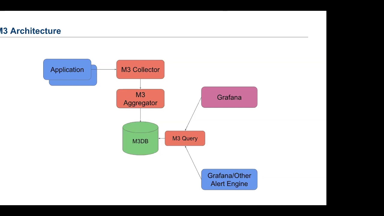 [Uber Open Summit 2018] Building Your Own Metrics Pipeline with M3