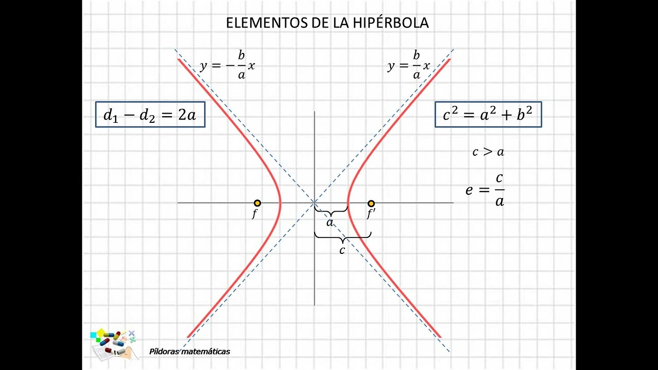 12 Elementos de la hipérbola