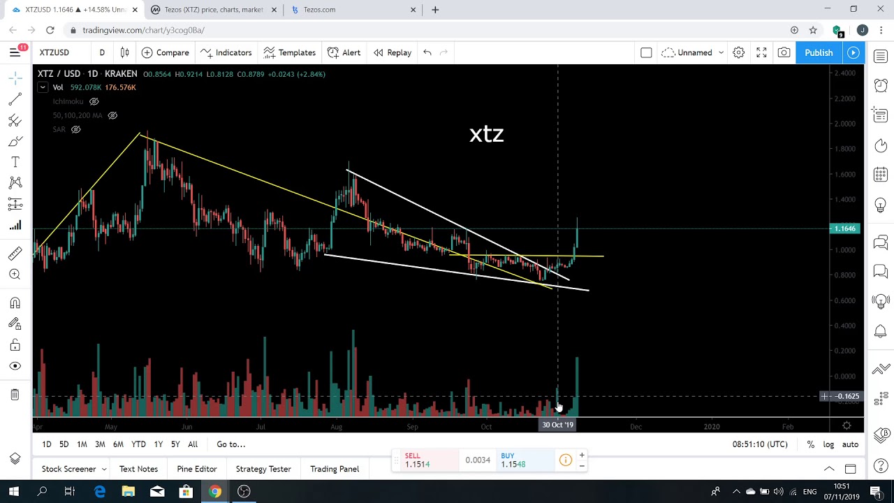 Tezos XTZ has started a new bullish trend?🔥🔥🔥