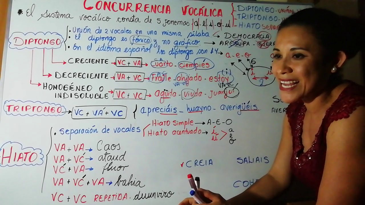 CONCURRENCIA VOCÁLICA:Diptongo, Triptongo, Hiato