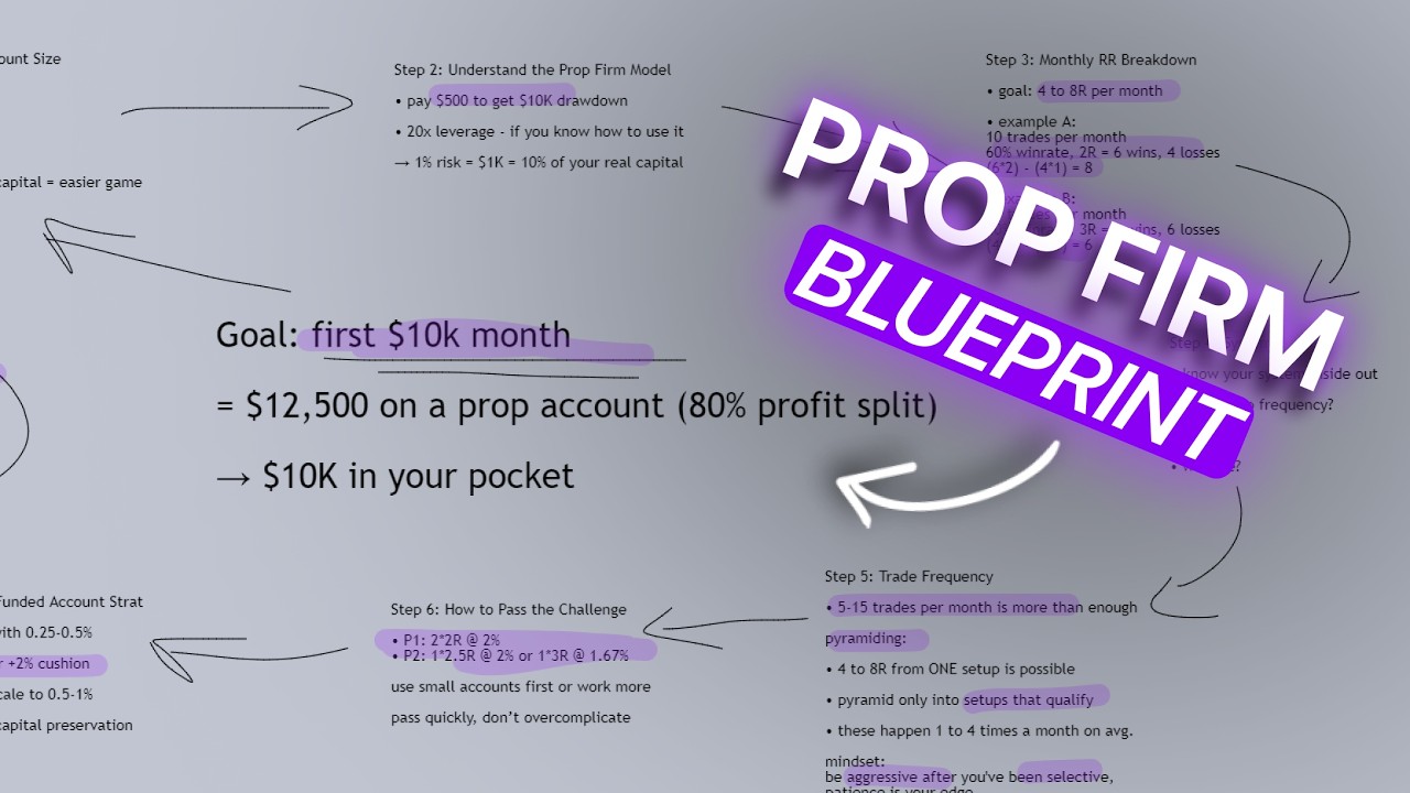 How to Hit Your First $10K Month Trading Prop Firms (Realistic Strategy)