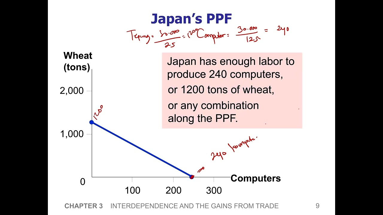 INTERDEPENDENCE AND THE GAIN FROM TRADE - PENGANTAR EKONOMI MIKRO CHAPTER 3