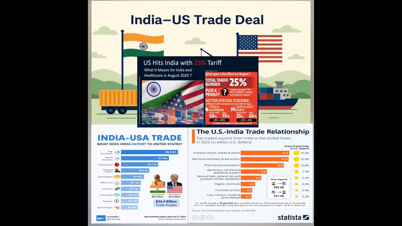 India US trade surplus 