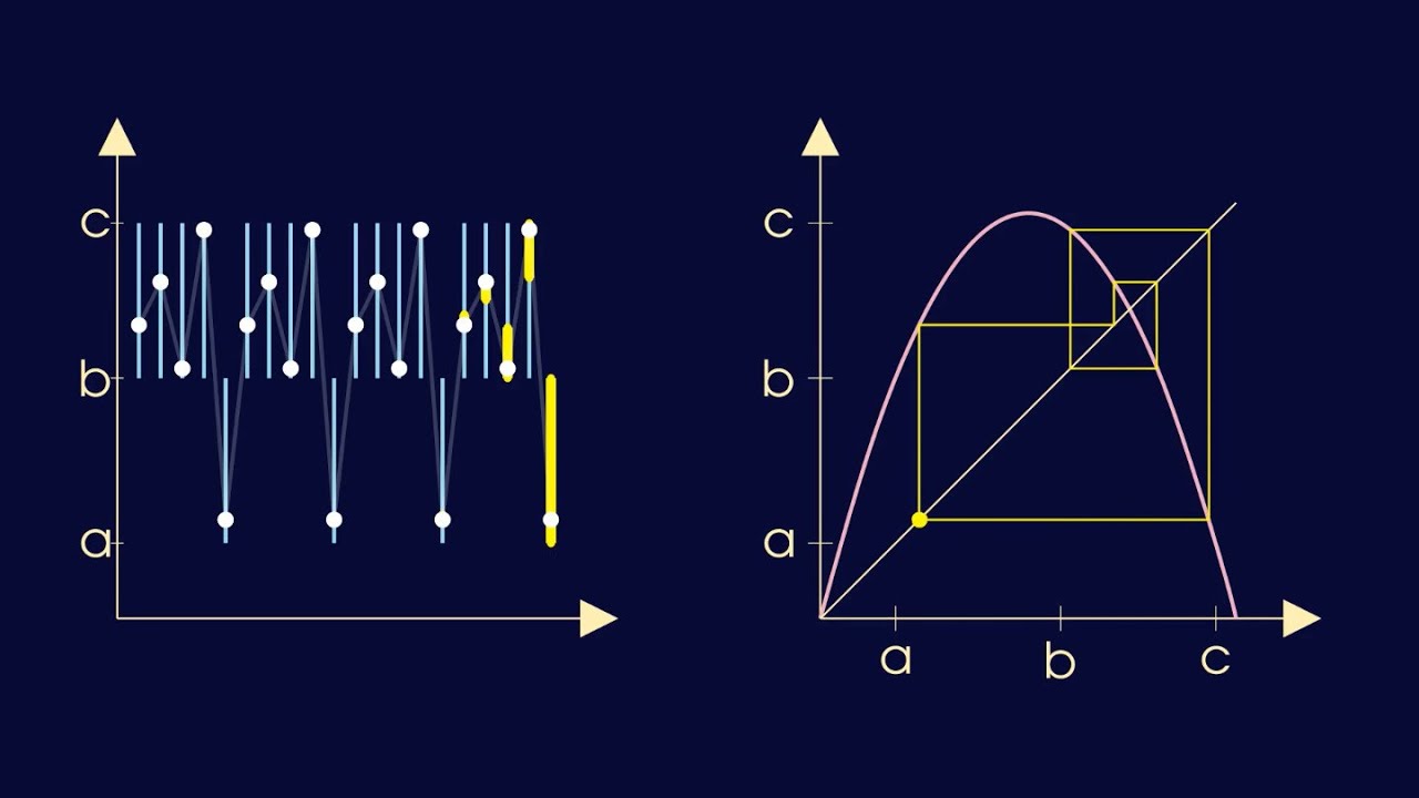 Iterations part 2: period three implies chaos