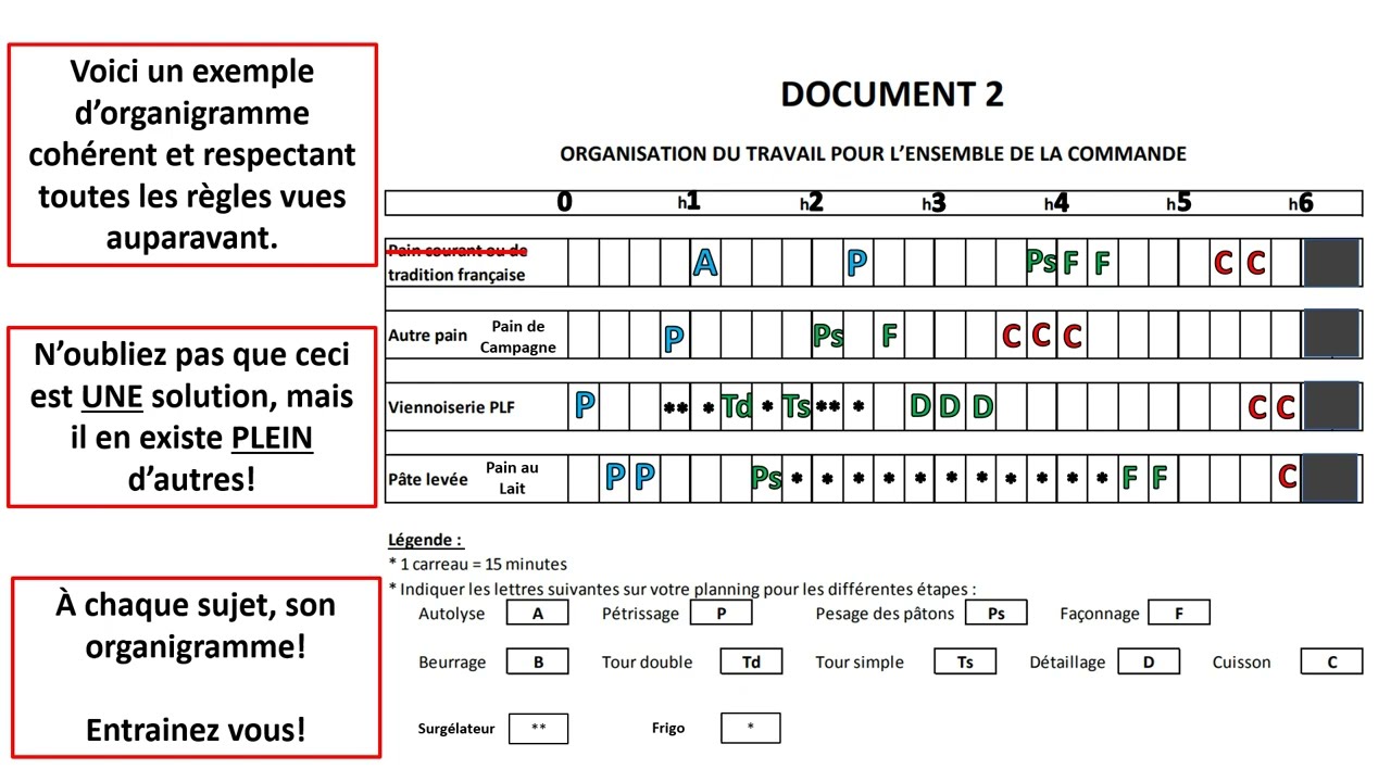 Comment remplir un organigramme type CAP Boulanger ?
