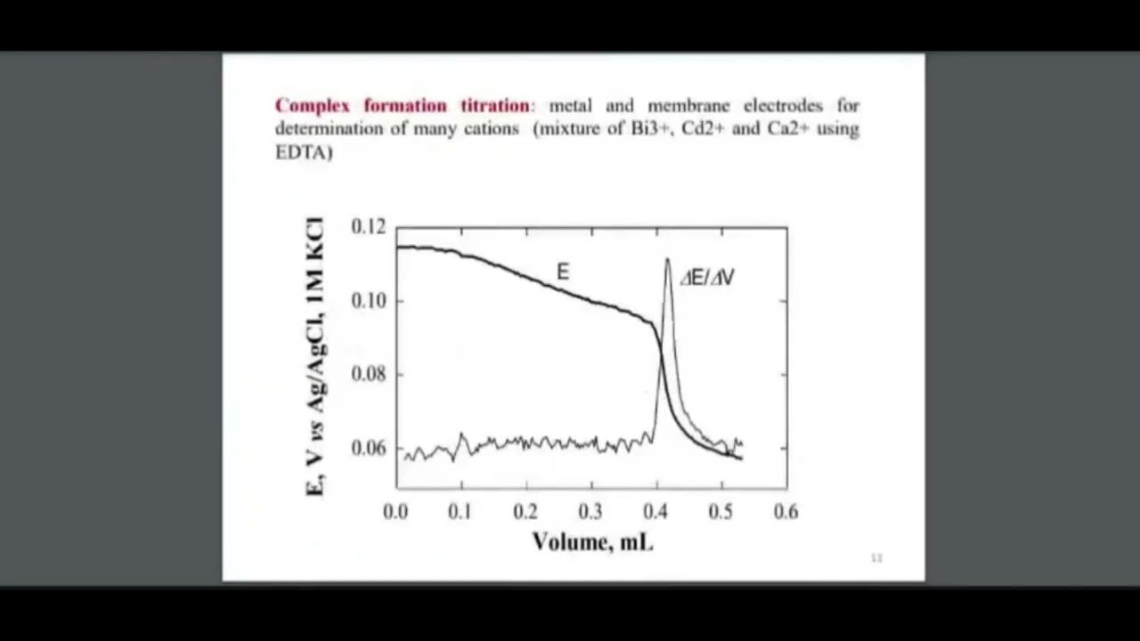 Potentiometry