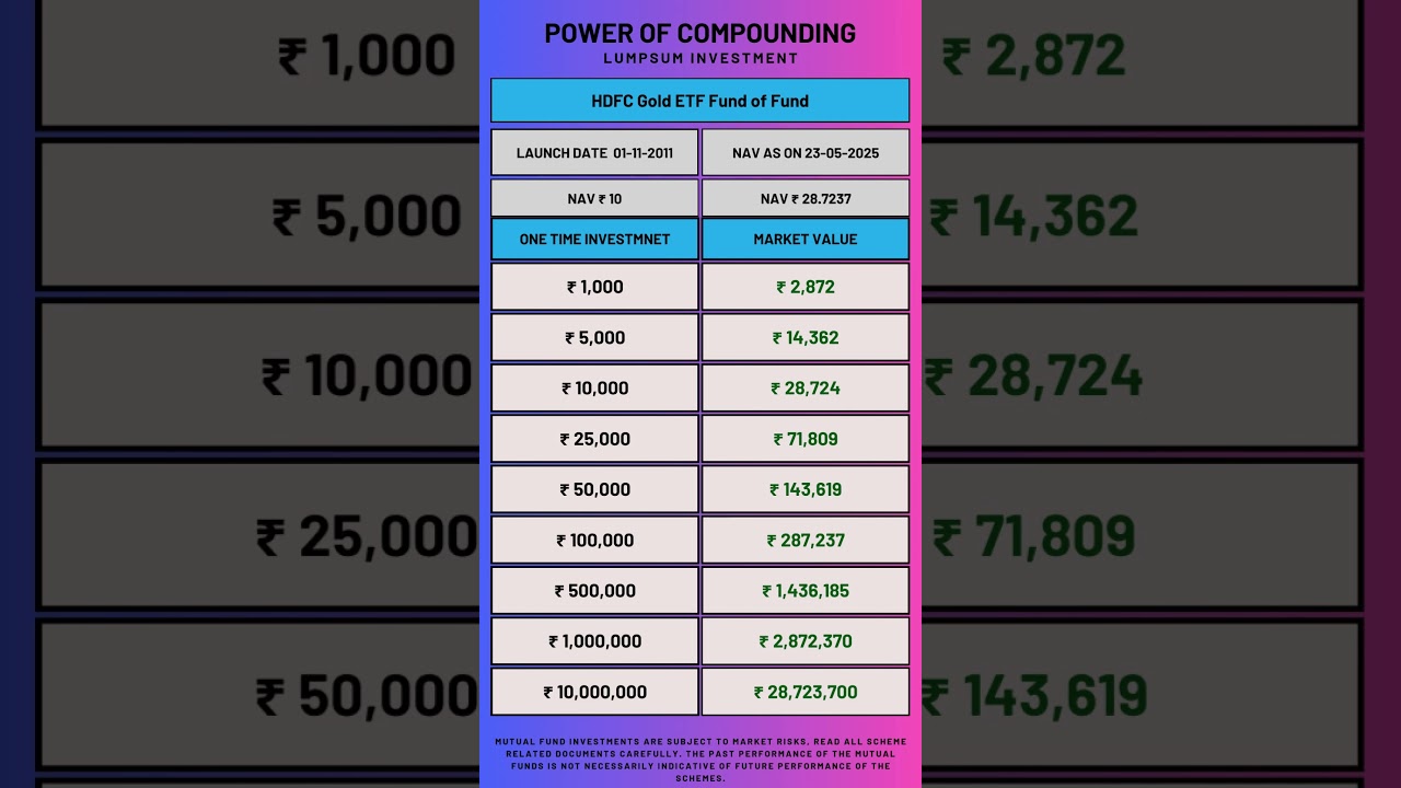 Power of Compounding HDFC Gold ETF Fund of Fund