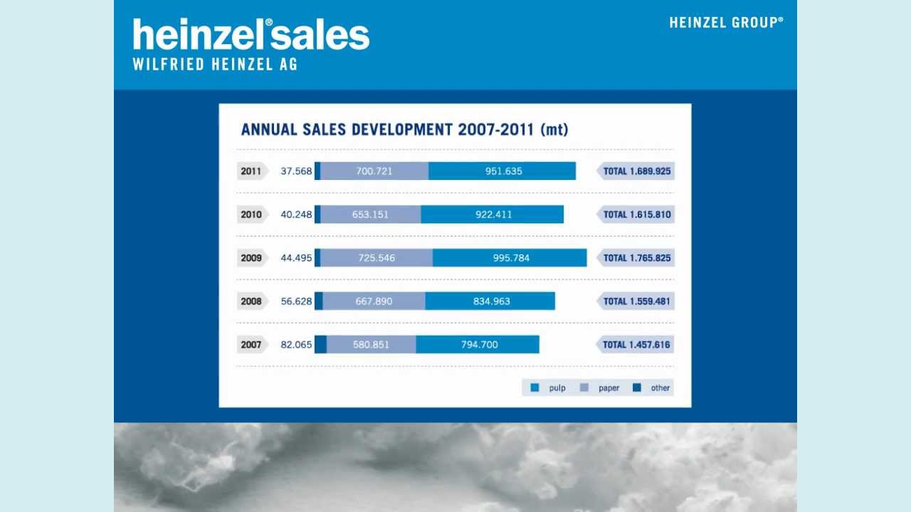 heinzelsales &middot; Wilfried Heinzel AG
