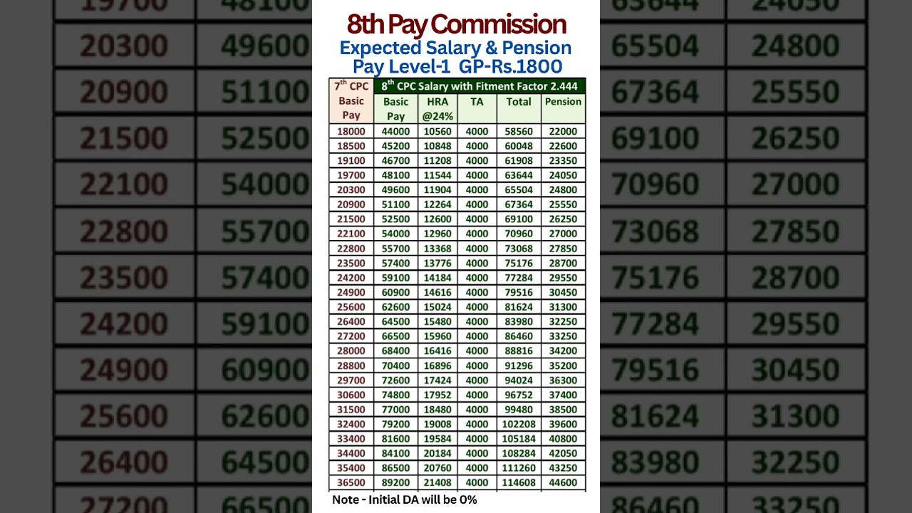 8th Pay Commission - Expected salary & Pension with Fitment Factor 2.444 - Pay Level-1