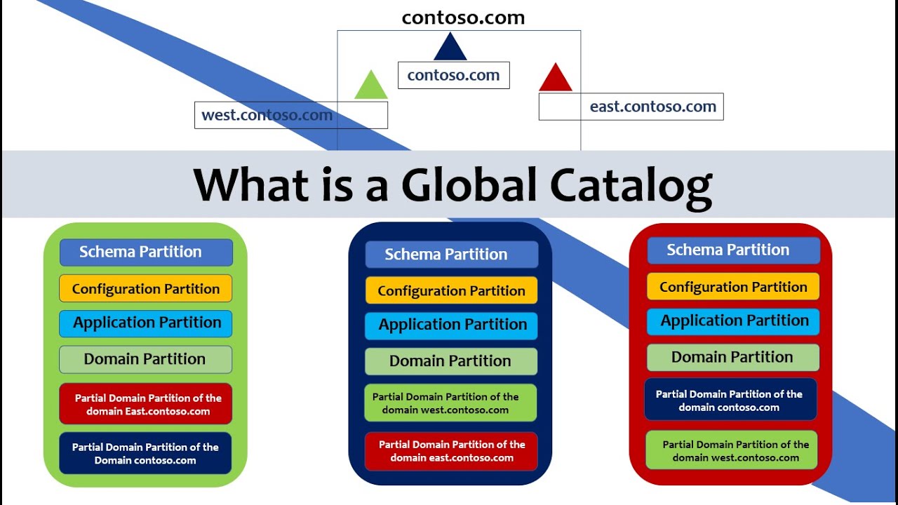What is Global Catalog - Active Directory Global Catalog #activedirectory #windows #ipl2024