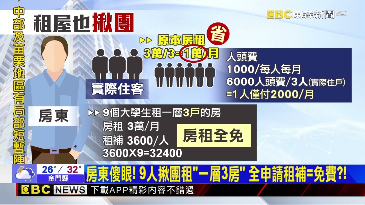 大學生組團！ 想靠「租補」住免錢 房東傻眼：超會算@newsebc