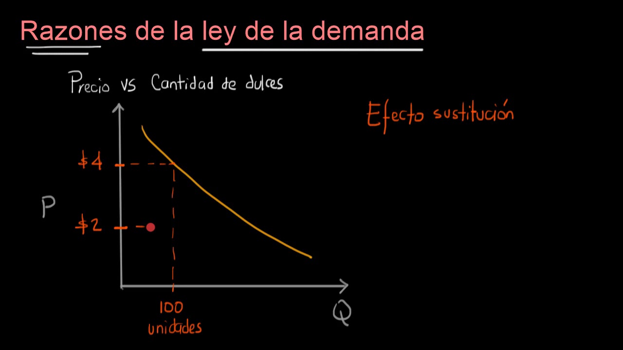 Efecto sustitución, efecto ingreso y la ley de la demanda | Khan Academy en Español